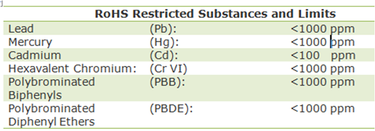 RoHS Limits